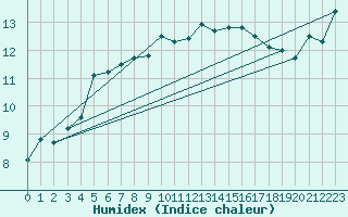 Courbe de l'humidex pour Melun (77)