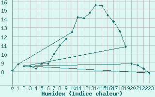 Courbe de l'humidex pour Mhleberg