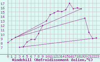 Courbe du refroidissement olien pour Northolt