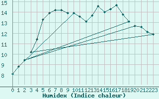 Courbe de l'humidex pour Brugge (Be)