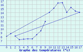 Courbe de tempratures pour Peira Cava (06)