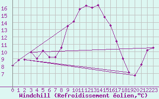 Courbe du refroidissement olien pour Les Eplatures - La Chaux-de-Fonds (Sw)