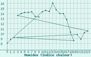 Courbe de l'humidex pour Drumalbin