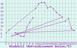 Courbe du refroidissement olien pour Egolzwil
