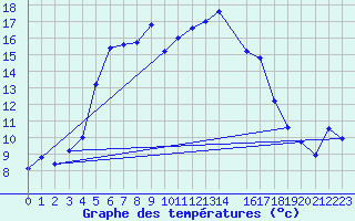 Courbe de tempratures pour Kopaonik