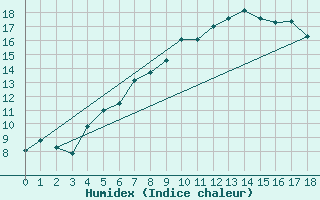 Courbe de l'humidex pour Teterow