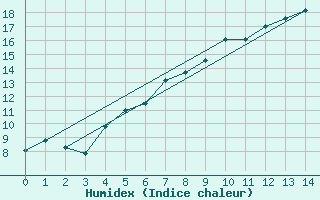 Courbe de l'humidex pour Teterow