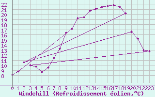 Courbe du refroidissement olien pour Fribourg (All)
