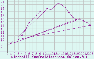 Courbe du refroidissement olien pour Caransebes