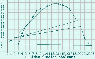 Courbe de l'humidex pour Salo Karkka