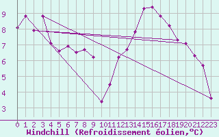 Courbe du refroidissement olien pour Landser (68)