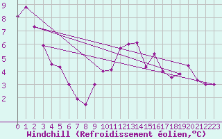Courbe du refroidissement olien pour Brigueuil (16)