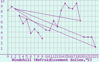 Courbe du refroidissement olien pour Lignerolles (03)