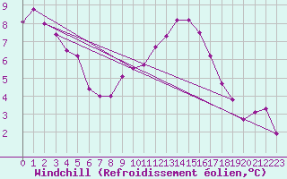 Courbe du refroidissement olien pour Neuville-de-Poitou (86)