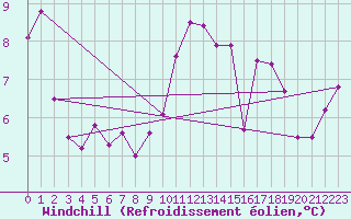 Courbe du refroidissement olien pour Ticheville - Le Bocage (61)