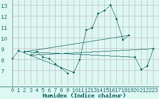 Courbe de l'humidex pour Dunkerque (59)