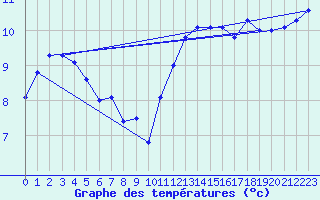 Courbe de tempratures pour Kleine-Brogel (Be)