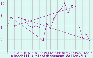 Courbe du refroidissement olien pour Luch-Pring (72)