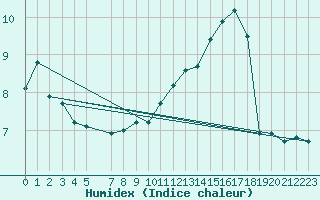 Courbe de l'humidex pour Cap Gris-Nez (62)