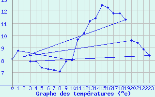 Courbe de tempratures pour Gurande (44)