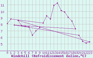 Courbe du refroidissement olien pour Besanon (25)