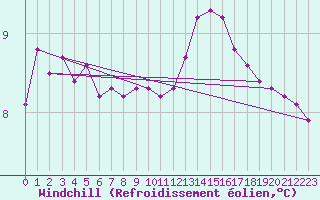 Courbe du refroidissement olien pour Douzy (08)
