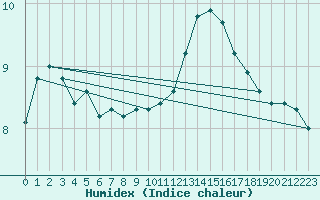 Courbe de l'humidex pour Douzy (08)