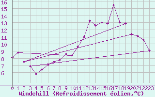 Courbe du refroidissement olien pour Chapelle Saint-Maurice (74)