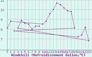 Courbe du refroidissement olien pour Madrid / Retiro (Esp)
