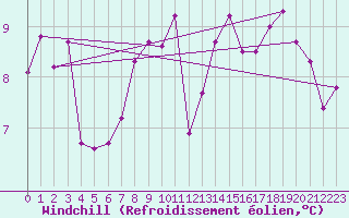 Courbe du refroidissement olien pour Neu Ulrichstein