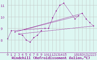 Courbe du refroidissement olien pour Grandfresnoy (60)