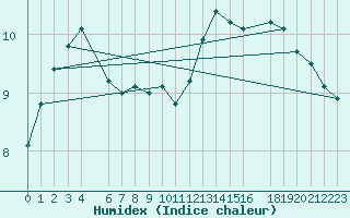 Courbe de l'humidex pour Saint-Hubert (Be)