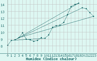 Courbe de l'humidex pour Vichy (03)