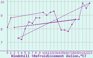 Courbe du refroidissement olien pour Charmant (16)