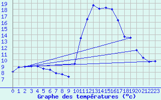 Courbe de tempratures pour Mende - Chabrits (48)