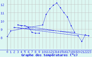 Courbe de tempratures pour Perpignan (66)