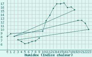 Courbe de l'humidex pour Nonaville (16)