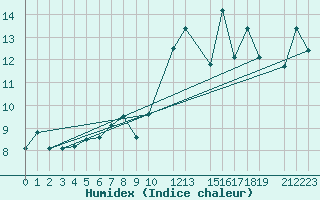Courbe de l'humidex pour Lekeitio