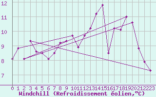 Courbe du refroidissement olien pour Guret Saint-Laurent (23)