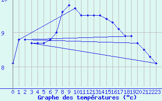 Courbe de tempratures pour Muensingen-Apfelstet