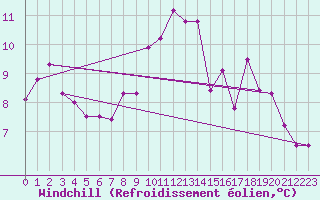Courbe du refroidissement olien pour Caen (14)