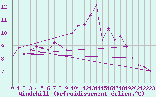 Courbe du refroidissement olien pour Ploumanac
