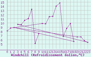 Courbe du refroidissement olien pour Buresjoen