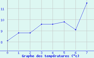 Courbe de tempratures pour Ferrara