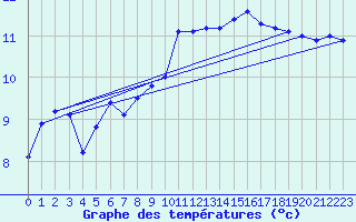 Courbe de tempratures pour Nostang (56)