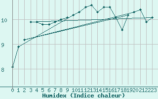 Courbe de l'humidex pour Mumbles