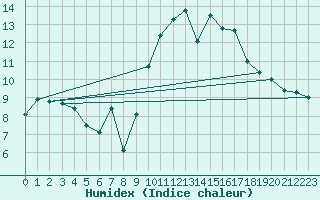 Courbe de l'humidex pour Lisbonne (Po)