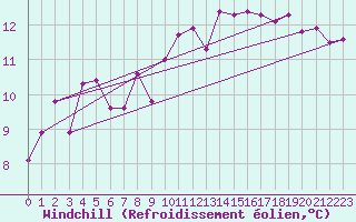 Courbe du refroidissement olien pour Ouessant (29)