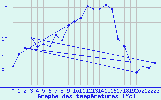 Courbe de tempratures pour Piz Martegnas