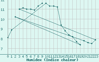 Courbe de l'humidex pour Saint-Amans (48)